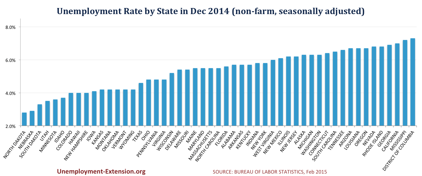 Unemployment Rates for States (non-farm, seasonally adjusted) in December 2014