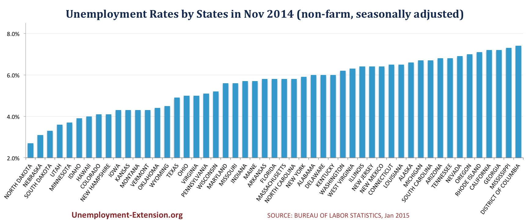 Unemployment Rates for States (non-farm, seasonally adjusted) in October 2014