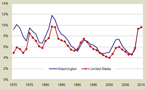 Washington Unemployment Rate | Washington State Unemployment Rate