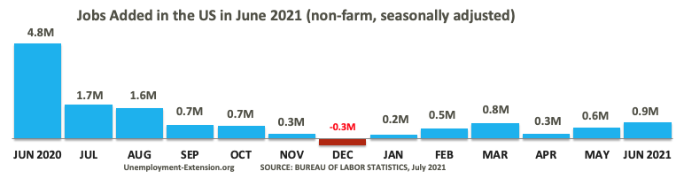 13 months, +850,000 new jobs were added to the US economy in June 2021