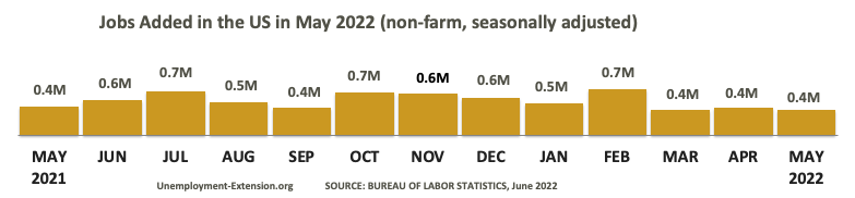 13 months, +390,000 new jobs were added to the US economy in May 2022