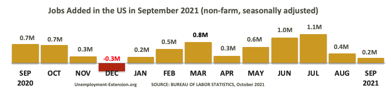 13 months, +194,000 new jobs were added to the US economy in September 2021