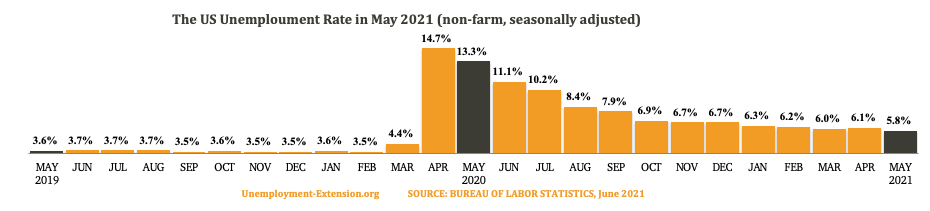 The US Unemployment Rate in the past 25 months as of June 2021.