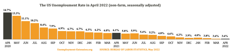 The US Unemployment Rate in the past 25 months as of April 2022.