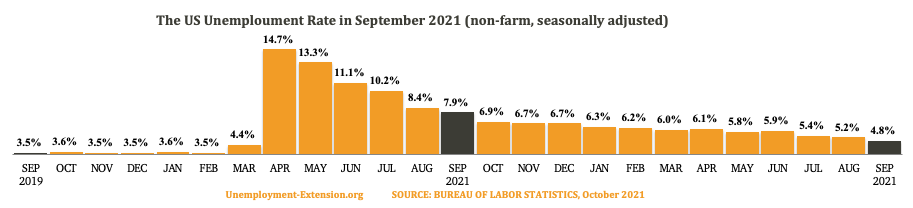 The US Unemployment Rate in the past 25 months as of September 2021.