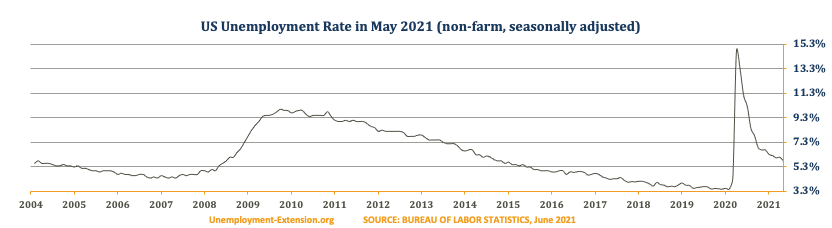 US Unemployment Rate in May 2021 decreased to 5.8%% (April 6.1%, March 6.0%, February 6.2%, and January 6.3% 2021). There was a decrease in the US Unemployment rate for short- and mid-term unemployment categories offset by an increases in long-term category.
