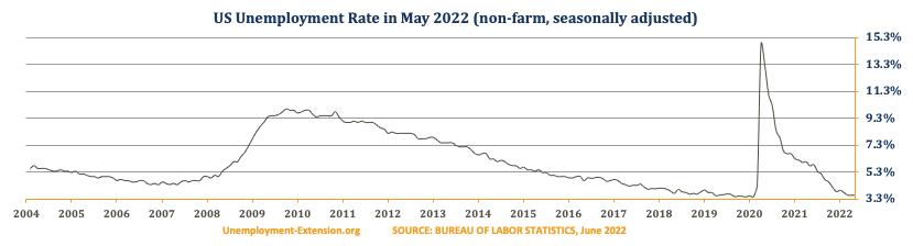 US Unemployment Rate in May is flat at 3.6% (April 3.6%, March 3.6%, February 3.8%, January 2022 increased to 4.0%, 2022). There was a decrease in the US Unemployment rate for short- and long-term unemployment categories and increase for mid-term catergory.