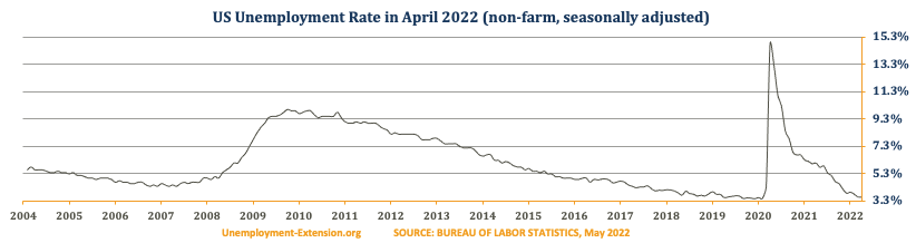 US Unemployment Rate in April is flat at 3.6% (March 3.6%, February 3.8%, January 2022 increased to 4.0%, 2022). There was a decrease in the US Unemployment rate for short- and mid-term unemployment categories and increase for long-term catergory.