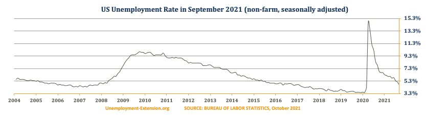 US Unemployment Rate in September 2021 decreased to 4.8%% (August 5.2%, July 5.4%, June 5.9%, May 5.8%, April 6.1%, March 6.0%, February 6.2%, and January 6.3% 2021). There was a decrease in the US Unemployment rate for mid- and long-term unemployment category offset by an increases in short-term category.