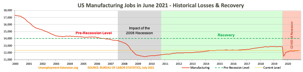 US Manufacturing jobs in June 2021.
