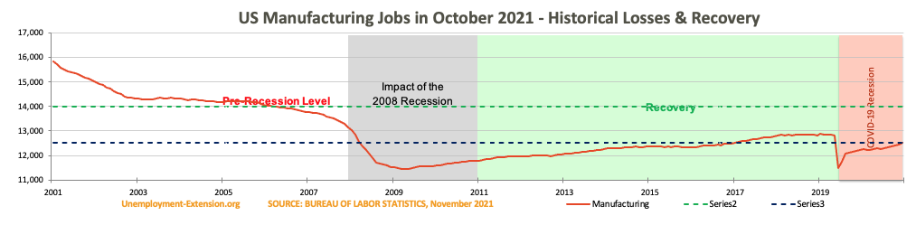 US Manufacturing jobs in October 2021.