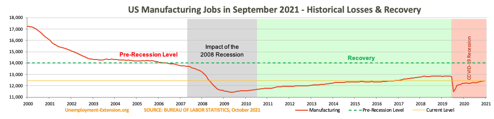 US Manufacturing jobs in September 2021.