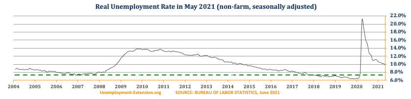 US Real National Unemployment Rate in May 9.9% (April 10.2%, March 10.3%, February 10.6%, and January 2021 10.7% 2021).