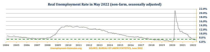 US Real National Unemployment Rate in May, 2022 is 7.1% - down 0.1% month-over-month (April 7.2%, March 7,1%, February 7.1%, January 7.5%).