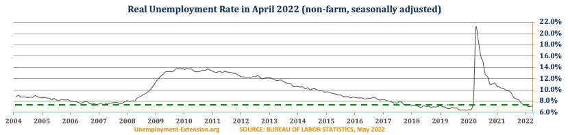 US Real National Unemployment Rate in April, 2022 is 7.2% - up 0.1% month-over-month (March 7,1%, February 7.1%, January 7.5%).