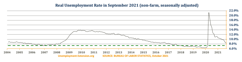 US Real National Unemployment Rate in September 8.5% (August 8.7%, June 9.9%, May 9.9%, April 10.2%, March 10.3%, February 10.6%, and January 2021 10.7% 2021).