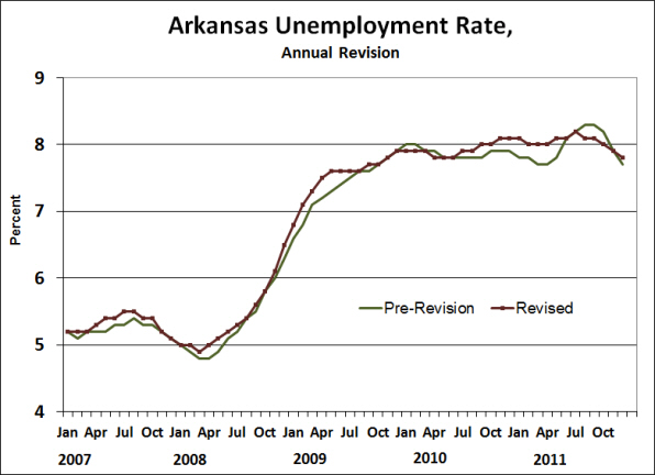 arkansas unemployment rate | arkansas unemployment rate in Arkansas