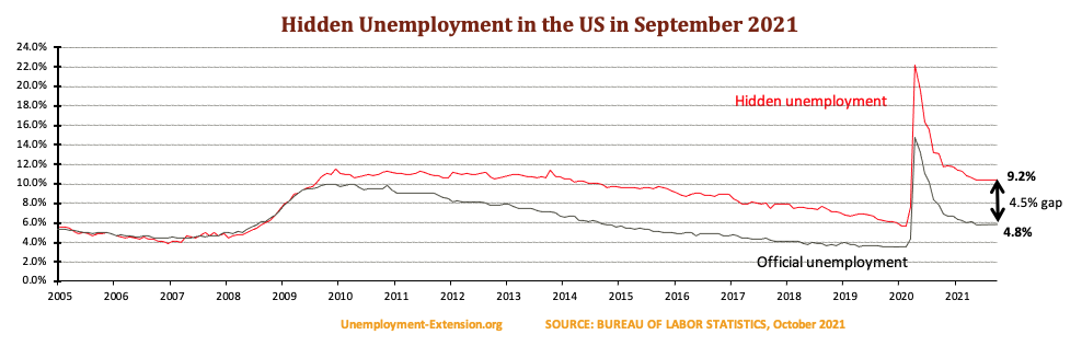 Hidden unemployment rate in the US in September 2021 decreased to 8.5%. A gap of 4.5% to official US unemployment. Real unemployment includes individuals who want work but are unable to find a job.