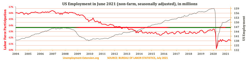 Total US Employment (non-farm, seasonally adjusted) in June 2021. US economy has lost approximately 10 million jobs in comparison to pre-resession level.