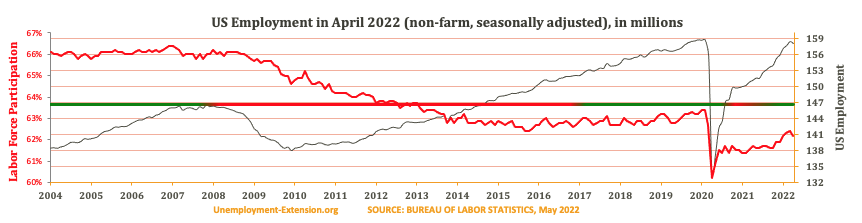 Total US Employment (non-farm, seasonally adjusted) in May 2022. US economy has lost approximately 10 million jobs in comparison to pre-resession level.
