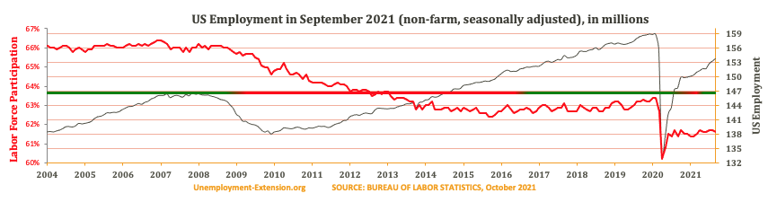 Total US Employment (non-farm, seasonally adjusted) in September 2021. US economy has lost approximately 10 million jobs in comparison to pre-resession level.