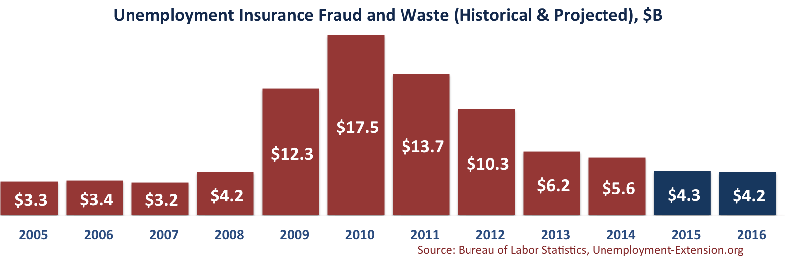 Unemployment Insurance Fraud and Waste (Historical & Projected) in April 2015