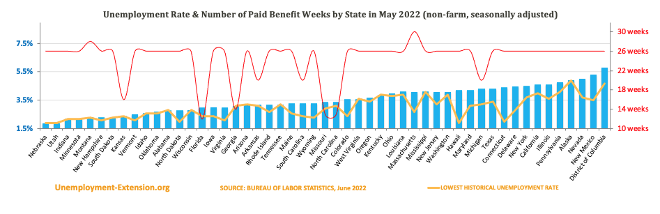Unemployment Rate and Number of Paid Unemployment Benefit weeks by State (non-farm, seasonally adjusted) in June 2022
