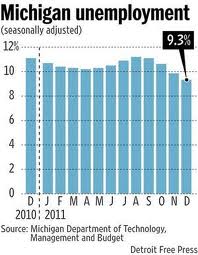 Detroit Michigan Unemployment Rate | Michigan's Unemployment Rate