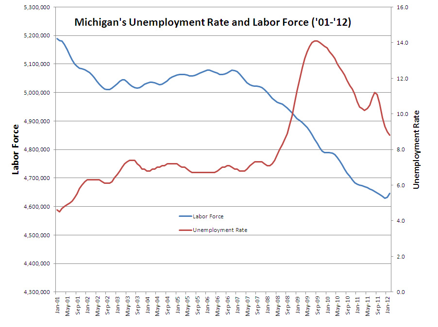 Flint Michigan Unemployment Rate | Michigan Unemployment Rate
